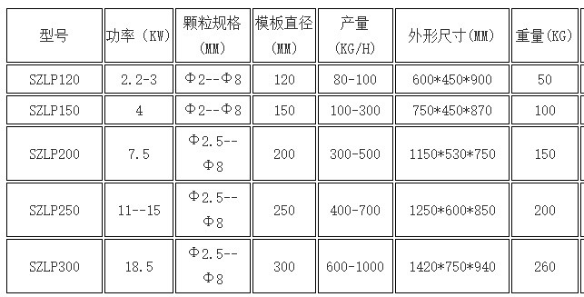 飼料顆粒造粒機參數 飼料顆粒造粒機參數