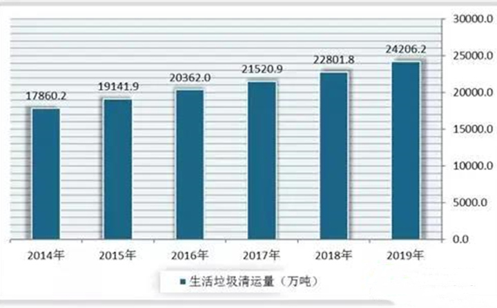 2014-2019年我國生活垃圾清運量 2014-2019年我國生活垃圾清運量